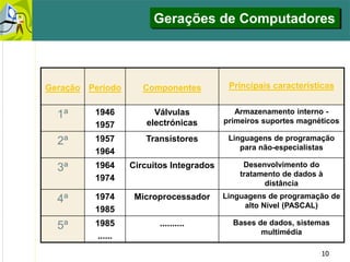 10
Geração Período Componentes Principais características
1ª 1946
1957
Válvulas
electrónicas
Armazenamento interno -
primeiros suportes magnéticos
2ª 1957
1964
Transístores Linguagens de programação
para não-especialistas
3ª 1964
1974
Circuitos Integrados Desenvolvimento do
tratamento de dados à
distância
4ª 1974
1985
Microprocessador Linguagens de programação de
alto Nível (PASCAL)
5ª 1985
......
.......... Bases de dados, sistemas
multimédia
Gerações de Computadores
 