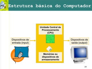 14
Estrutura básica do Computador
Dispositivos de
entrada (input)
Dispositivos de
saída (output)
Unidade Central de
Processamento
(CPU)
Memórias ou
dispositivos de
armazenamento
 