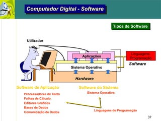 37
Sistema Operativo
Computador Digital - Software
Software de Aplicação
Tipos de Software
Aplicações
Hardware
Software
Utilizador
Processadores de Texto
Folhas de Cálculo
Editores Gráficos
Bases de Dados
Comunicação de Dados
Software do Sistema
Sistema Operativo
Linguagens
Programação
Linguagens de Programação
 