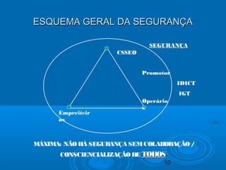 10
ESQUEMA GERAL DA SEGURANÇAESQUEMA GERAL DA SEGURANÇA
CSSEO
Operário
s
Empreiteir
os
SEGURANÇA
Promotor
IDICT
IGT
MÁXIMA: NÃOHÁ SEGURANÇA SEMCOLABORAÇÃO/
CONSCIENCIALIZAÇÃO DE TODOSTODOS
 