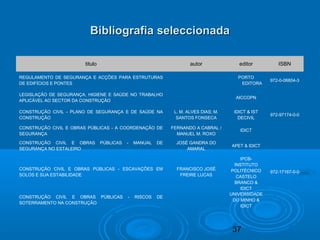 37
Bibliografia seleccionadaBibliografia seleccionada
titulo autor editor ISBN
REGULAMENTO DE SEGURANÇA E ACÇÕES PARA ESTRUTURAS
DE EDIFÍCIOS E PONTES
 
PORTO
EDITORA
972-0-06804-3
LEGISLAÇÃO DE SEGURANÇA, HIGIENE E SAÚDE NO TRABALHO
APLICÁVEL AO SECTOR DA CONSTRUÇÃO
  AICCOPN  
CONSTRUÇÃO CIVIL - PLANO DE SEGURANÇA E DE SAÚDE NA
CONSTRUÇÃO
L. M. ALVES DIAS; M.
SANTOS FONSECA
IDICT & IST
DECIVIL
972-97174-0-0
CONSTRUÇÃO CIVIL E OBRAS PÚBLICAS - A COORDENAÇÃO DE
SEGURANÇA
FERNANDO A CABRAL /
MANUEL M. ROXO
IDICT  
CONSTRUÇÃO CIVIL E OBRAS PÚBLICAS - MANUAL DE
SEGURANÇA NO ESTALEIRO
JOSÉ GANDRA DO
AMARAL
APET & IDICT  
CONSTRUÇÃO CIVIL E OBRAS PÚBLICAS - ESCAVAÇÕES EM
SOLOS E SUA ESTABILIDADE
FRANCISCO JOSÉ
FREIRE LUCAS
IPCB-
INSTITUTO
POLITÉCNICO
CASTELO
BRANCO &
IDICT
972-17167-0-0
CONSTRUÇÃO CIVIL E OBRAS PÚBLICAS - RISCOS DE
SOTERRAMENTO NA CONSTRUÇÃO
 
UNIVERSIDADE
DO MINHO &
IDICT
 
 