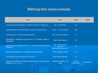 39
Bibliografia seleccionadaBibliografia seleccionada
titulo autor editor ISBN
LEGISLAÇÃO DA SEGURANÇA, HIGIENE E SAÚDE NO TRABALHO DR. LUIS FREITAS UP  
COORDENAÇÃO DE SEGURANÇA E SAÚDE NA CONSTRUÇÃO PROF. L. M. ALVES DIAS FEUP  
SEGURANÇA NA UTILIZAÇÃO DE MÁQUINAS ENGº VICTOR MARQUES UP  
ERGONOMIA, MOVIMENTAÇÃO MANUAL DE CARGAS, RUÍDO E
VIBRAÇÕES
ENGº JOSÉ PONTES UP  
INQUÉRITOS REALIZADOS PELA IGT - CASOS DE ACIDENTES DE
TRABALHO
ARQº JOSÉ MANUEL
SANTOS
(REPRESENTANTE IDICT)
UP  
OBRAS SUBTERRÂNEAS - UTILIZAÇÃO DE EXPLOSIVOS PROF. DINIS DA GAMA UP  
SEGURANÇA CONTRA RISCOS ELÉCTRICOS ENGº SÉRGIO MANUEL UP  
HIGIENE, SEGURANÇA, SAÚDE E PREVENÇÃO DE ACIDENTES DE
TRABALHO - VOL. 1 (1-7)
FERNANDO CABRAL / RUI
VEIGA
VERLAG
DASHÖFER
972-98385-2-6
 