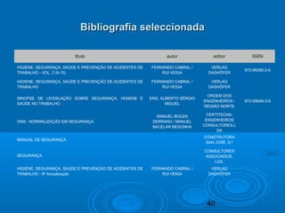 40
Bibliografia seleccionadaBibliografia seleccionada
titulo autor editor ISBN
HIGIENE, SEGURANÇA, SAÚDE E PREVENÇÃO DE ACIDENTES DE
TRABALHO - VOL. 2 (8-15)
FERNANDO CABRAL /
RUI VEIGA
VERLAG
DASHÖFER
972-98385-2-6
HIGIENE, SEGURANÇA, SAÚDE E PREVENÇÃO DE ACIDENTES DE
TRABALHO
FERNANDO CABRAL /
RUI VEIGA
VERLAG
DASHÖFER
 
SINOPSE DE LEGISLAÇÃO SOBRE SEGURANÇA, HIGIENE E
SAÚDE NO TRABALHO
ENG. ALBERTO SÉRGIO
MIGUEL
ORDEM DOS
ENGENHEIROS -
REGIÃO NORTE
972-95646-3-9
ONS - NORMALIZAÇÃO EM SEGURANÇA
MANUEL BOUZA
SERRANO / MANUEL
BACELAR BEGONHA
CERTITECNA-
ENGENHEIROS
CONSULTORES,L
DA
 
MANUAL DE SEGURANÇA  
CONSTRUTORA
SAN JOSÉ, S.ª
 
SEGURANÇA  
CONSULTORES
ASSOCIADOS,
LDA.
 
HIGIENE, SEGURANÇA, SAÚDE E PREVENÇÃO DE ACIDENTES DE
TRABALHO - 9ª Actualização
FERNANDO CABRAL /
RUI VEIGA
VERLAG
DASHÖFER
 
 