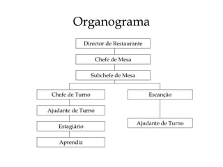 Organograma
                 Director de Restaurante

                     Chefe de Mesa

                   Subchefe de Mesa


 Chefe de Turno                            Escanção

Ajudante de Turno

                                      Ajudante de Turno
    Estagiário

    Aprendiz
 