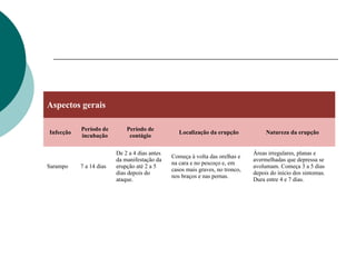 Aspectos gerais
Infecção
Período de
incubação
Período de
contágio
Localização da erupção Natureza da erupção
Sarampo 7 a 14 dias
De 2 a 4 dias antes
da manifestação da
erupção até 2 a 5
dias depois do
ataque.
Começa à volta das orelhas e
na cara e no pescoço e, em
casos mais graves, no tronco,
nos braços e nas pernas.
Áreas irregulares, planas e
avermelhadas que depressa se
avolumam. Começa 3 a 5 dias
depois do início dos sintomas.
Dura entre 4 e 7 dias.
 