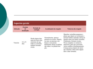 Aspectos gerais
Infecção
Período
de
incubação
Período de
contágio
Localização da erupção Natureza da erupção
Varicela
14 a 21
dias
Desde alguns dias
antes do início dos
sintomas até que
todas as vesículas
tenham formado
crosta.
Normalmente, aparece
primeiro no tronco. Depois,
na cara, no pescoço, nos
braços e nas pernas.
Raramente afecta as palmas
das mãos e as plantas dos
pés.
Manchas vermelhas pequenas e
planas que depois se avolumam e
formam bolhas redondas cheias de
líquido sobre um fundo vermelho.
Finalmente, formam crostas.
Novas erupções se somam às
anteriores, pelo que coexistem
vários estádios simultaneamente.
Começa pouco depois do início
dos sintomas. Dura entre alguns
dias e duas semanas.
 