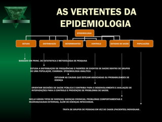 AS VERTENTES DA
EPIDEMIOLOGIA
EPIDEMIOLOGIA
ESTUDO DISTRIBUIÇÃO DETERMINANTES CONTROLE ESTADOS DE SAÚDE POPULAÇÕES
BASEADO EM PRINC. DE ESTATISTICA E METODOLOGIA DE PESQUISA
ESTUDA A DISTRIBUIÇÃO DE FREQUÊNCIAS E PADRÕES DE EVENTOS DE SAÚDE DENTRO DE GRUPOS
DE UMA POPULAÇÃO, CHAMADA EPIDEMIOLOGIA ANALITICA
ESTUDAM AS CAUSAS QUE ESTEJAM ASSOCIADAS OU PROBABILIDADES DE
DOENÇA
ORIENTAM DECISÕES DE SAÚDE PÚBLICA E CONTRIBUI PARA O DESENVOLVIMENTO E AVALIAÇÃO DE
INTERVENÇÕES PARA O CONTROLO E PREVENÇÃO DE PROBLEMAS DE SAÚDE.
INCLUI VÁRIOS TIPOS DE DOENÇAS; DOENÇAS CRONICAS, PROBLEMAS COMPORTAMENTAIS E
INJÚRIAS(CAUSAS EXTERNAS), ALÉM DE DOENÇAS INFECCIOSAS.
TRATA DE GRUPOS DE PESSOAS EM VEZ DE CASOS (PACIENTES) INDIVIDUAIS .
 