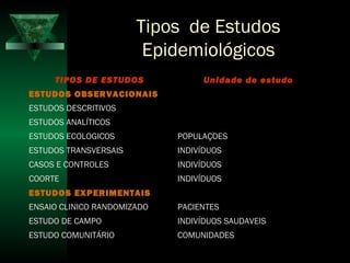 Tipos de Estudos
Epidemiológicos
TIPOS DE ESTUDOS Unidade de estudo
ESTUDOS OBSERVACIONAIS
ESTUDOS DESCRITIVOS
ESTUDOS ANALÍTICOS
ESTUDOS ECOLOGICOS POPULAÇOES
ESTUDOS TRANSVERSAIS INDIVÍDUOS
CASOS E CONTROLES INDIVÍDUOS
COORTE INDIVÍDUOS
ESTUDOS EXPERIMENTAIS
ENSAIO CLINICO RANDOMIZADO PACIENTES
ESTUDO DE CAMPO INDIVÍDUOS SAUDAVEIS
ESTUDO COMUNITÁRIO COMUNIDADES
 