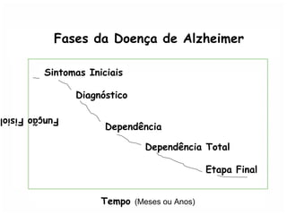 Fases da Doença de Alzheimer
FunçãoFisiol
Tempo (Meses ou Anos)
Sintomas Iniciais
Diagnóstico
Dependência
Dependência Total
Etapa Final
 
