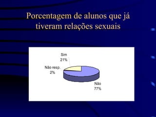 Porcentagem de alunos que já tiveram relações sexuais 