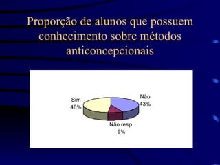 Proporção de alunos que possuem conhecimento sobre métodos anticoncepcionais 