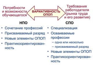 Потребности                          Требования
и возможности     ВАРИАТИВНОСТЬ      работодателя
обучающегося           ОПОП          (рынка труда
                                    и его развития)
            НПО                       СПО
•   Сочетание профессий • Специализация
•   Присваиваемый разряд • Осваиваемые
•   Новые элементы ОПОП     профессии
•                            – одна или несколько
    Практикоориентирован-
                             – присваиваемый разряд
    ность
                          • Новые элементы ОПОП
                          • Практикоориентирован-
                            ность
 
