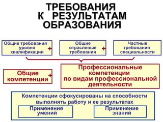 ТРЕБОВАНИЯ
            К РЕЗУЛЬТАТАМ
             ОБРАЗОВАНИЯ
Общие требования          Общие             Частные
     уровня
  квалификации
                   +    отраслевые
                        требования
                                     +    требования
                                         специальности


                           Профессиональные
    Общие +                   компетенции
 компетенции           по видам профессиональной
                              деятельности
      Компетенции сфокусированы на способности
          выполнять работу и ее результатах
        Применение                Применение
          умений                    знаний
 