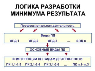 ЛОГИКА РАЗРАБОТКИ
  МИНИМУМА РЕЗУЛЬТАТА
          Профессиональная деятельность


                          Виды ПД
  ВПД 1        ВПД 2         ВПД 3      …     ВПД n

                ОСНОВНЫЕ ВИДЫ ПД


    КОМПЕТЕНЦИИ ПО ВИДАМ ДЕЯТЕЛЬНОСТИ
ПК 1.1-1.5   ПК 2.1-2.4    ПК 3.1-3.6   …   ПК n.1- n.3
 