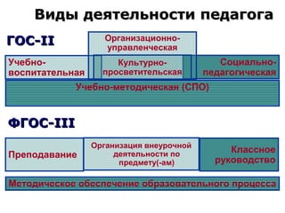 Виды деятельности педагога
ГОС-II              Организационно-
                    управленческая
Учебно-               Культурно-             Социально-
воспитательная     просветительская       педагогическая
            Учебно-методическая (СПО)


ФГОС-III
                 Организация внеурочной
                                               Классное
Преподавание          деятельности по
                       предмету(-ам)        руководство

Методическое обеспечение образовательного процесса
 
