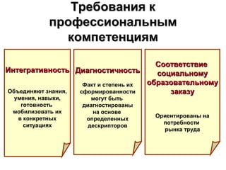 Требования к
            профессиональным
              компетенциям

                                        Соответствие
Интегративность Диагностичность         социальному
                    Факт и степень их образовательному
Объединяют знания, сформированности        заказу
 умения, навыки,      могут быть
   готовность      диагностированы
 мобилизовать их      на основе
  в конкретных                        Ориентированы на
                    определенных
    ситуациях                           потребности
                     дескрипторов
                                        рынка труда
 
