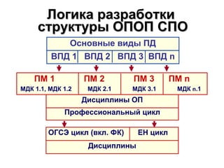 Логика разработки
     структуры ОПОП СПО
               Основные виды ПД
         ВПД 1 ВПД 2 ВПД 3 ВПД n

    ПМ 1           ПМ 2       ПМ 3         ПМ n
МДК 1.1, МДК 1.2    МДК 2.1   МДК 3.1       МДК n.1
                   Дисциплины ОП
             Профессиональный цикл

        ОГСЭ цикл (вкл. ФК)      ЕН цикл
                    Дисциплины
 