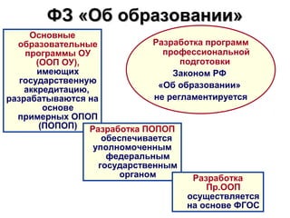 ФЗ «Об образовании»
     Основные
  образовательные              Разработка программ
    программы ОУ                 профессиональной
       (ООП ОУ),                     подготовки
       имеющих                     Законом РФ
   государственную
    аккредитацию,               «Об образовании»
разрабатываются на             не регламентируется
         основе
  примерных ОПОП
        (ПОПОП) Разработка ПОПОП
                    обеспечивается
                  уполномоченным
                     федеральным
                   государственным
                        органом        Разработка
                                          Пр.ООП
                                      осуществляется
                                      на основе ФГОС
 