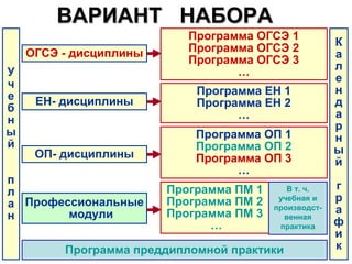 ВАРИАНТ НАБОРА
                           Программа ОГСЭ 1
                           Программа ОГСЭ 2            К
    ОГСЭ - дисциплины                                  а
                           Программа ОГСЭ 3
                                  …                    л
У
                                                       е
ч
                            Программа ЕН 1             н
е    ЕН- дисциплины         Программа ЕН 2             д
б
                                  …                    а
н
                                                       р
ы                           Программа ОП 1             н
й                           Программа ОП 2
     ОП- дисциплины                                    ы
                            Программа ОП 3             й
                                  …
п
                        Программа ПМ 1      В т. ч.    г
л
                        Программа ПМ 2    учебная и    р
а Профессиональные
        модули          Программа ПМ 3
                                         производст-   а
н                                          венная
                              …           практика     ф
                                                       и
         Программа преддипломной практики              к
 