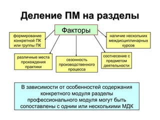 Деление ПМ на разделы
                     Факторы
формирование                               наличие нескольких 
конкретной ПК                              междисциплинарных 
или группы ПК                                    курсов

 различные места                         соотнесение с 
                       сезонность         предметом 
   прохождения 
                    производственного    деятельности
     практики
                        процесса



   В зависимости от особенностей содержания 
          конкретного модуля разделы 
      профессионального модуля могут быть 
   сопоставлены с одним или несколькими МДК
 