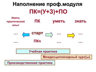 Наполнение проф.модуля
               ПК=(У+З)+ПО
   Иметь
практический      ПК        уметь      знать
    опыт


    …           старт         …          …
    …            ПКn          …          …

               Учебная практика
                       Междисциплинарный курс(ы)
Производственная практика
 
