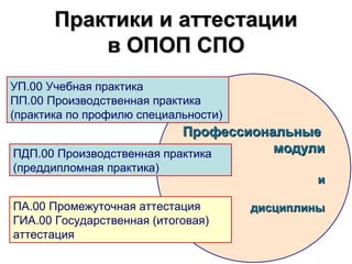 Практики и аттестации
           в ОПОП СПО
УП.00 Учебная практика
ПП.00 Производственная практика
(практика по профилю специальности)
                           Профессиональные
ПДП.00 Производственная практика      модули
(преддипломная практика)
                                              и

ПА.00 Промежуточная аттестация        дисциплины
ГИА.00 Государственная (итоговая)
аттестация
 