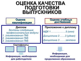 ОЦЕНКА КАЧЕСТВА
             ПОДГОТОВКИ
            ВЫПУСКНИКОВ
         Оценка                    Оценка учебных
       квалификации                  достижений
          Диплом                Приложение к диплому
      Зачтены следующие
    профессиональные модули:   МДК 1………..….….5 (отл)
1. (наименование ПМ)           Дисциплина 2…….3 (удовл)
2. (наименование ПМ)
3. (наименование ПМ)           Дисциплина 3 …….зачтено
        Сертификаты


                                      Информация,
  Информация, необходимая           необходимая для
     для работодателя           продолжения образования
 