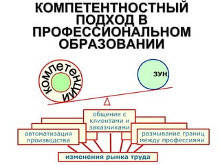 КОМПЕТЕНТНОСТНЫЙ
       ПОДХОД В
  ПРОФЕССИОНАЛЬНОМ
     ОБРАЗОВАНИИ

                                   ЗУН




                 общение с
                клиентами и
                заказчиками
автоматизация                 размывание границ
 производства                 между профессиями

           изменения рынка труда
 