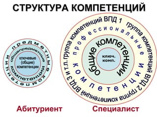 СТРУКТУРА КОМПЕТЕНЦИЙ



               ключ.
               комп.




Абитуриент   Специалист
 