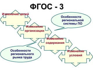 ФГОС - 3
Изменение целей
                                  Особенности
                                  региональной
                                   системы ПО
             Изменение
            организации

                           Изменение
                          содержания

    Особенности                        Изменение
    регионального                       условий
     рынка труда
 