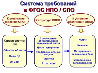 Система требований
               в ФГОС НПО / СПО
  К результату                            К условиям
                   К структуре ОПОП
освоения ОПОП                          реализации ОПОП




                     Соотношение             Кадры
Характеристики      обязательной и
      ПД           вариативной части
                                            Финансы
                    Циклы дисциплин
Область, объекты                           Материально-
                   Профессиональные
                        модули           техническая база
    Виды ПД
                       Практика
                                         Методическое
    ОК и ПК                              сопровождение
                       Аттестации
 