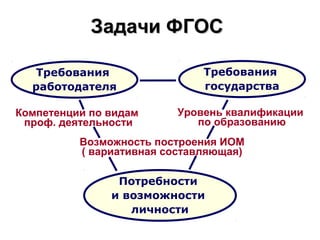 Задачи ФГОС

  Требования                  Требования
  работодателя                государства

Компетенции по видам      Уровень квалификации
 проф. деятельности          по образованию
          Возможность построения ИОМ
          ( вариативная составляющая)

                Потребности
               и возможности
                  личности
 
