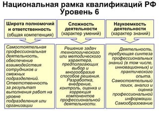 Национальная рамка квалификаций РФ
             Уровень 6
Широта полномочий        Сложность           Наукоемкость
 и ответственность      деятельности          деятельности
(общая компетенция)   (характер умений)     (характер знаний)

Самостоятельная         Решение задач           Деятельность,
профессиональная      технологического     требующая синтеза
деятельность,         или методического
                          характера,         профессиональных
обеспечение
                       предполагающих      знаний (в том числе,
взаимодействия                                инновационных) и
сотрудников и               выбор и
                         многообразие           практического
смежных               способов решения.                 опыта.
подразделений.           Разработка,        Самостоятельный
Ответственность           внедрение,            поиск, анализ и
за результат          контроль, оценка и                 оценка
выполнения работ на        коррекция
                         компонентов         профессиональной
уровне
                      профессиональной             информации.
подразделения или
                        деятельности.         Самообразование
организации
 