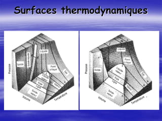 Surfaces thermodynamiques
 