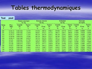 Tables thermodynamiques
Tsat psat
 