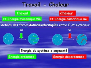 Travail - Chaleur
>> Energie mécanique We >> Energie calorifique Qe
We Qe
Travail Chaleur
Énergie ordonnée Énergie désordonnée
Energie du système a augmenté
Actions des forces extérieures sur E
Actions calorifiques entre E et extérieur
 