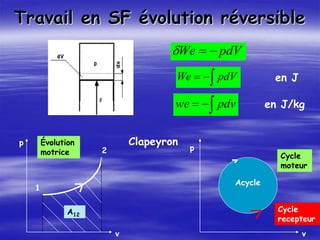 Travail en SF évolution réversible
pdV
We 




 pdv
we


 pdV
We en J
en J/kg
Acycle
p
v
p
v
A12
1
2
Clapeyron
Évolution
motrice Cycle
moteur
Cycle
recepteur
 