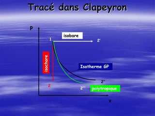 Tracé dans Clapeyron
v
p
1
2
2’’’
2’’
2’
isobare
isochore
polytropique
Isotherme GP
 