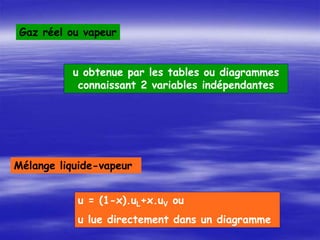 Mélange liquide-vapeur
u = (1-x).uL+x.uV ou
u lue directement dans un diagramme
Gaz réel ou vapeur
u obtenue par les tables ou diagrammes
connaissant 2 variables indépendantes
 