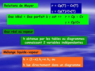 Mélange liquide-vapeur
h = (1-x).hL+x.hV ou
h lue directement dans un diagramme
Gaz réel ou vapeur
h obtenue par les tables ou diagrammes
connaissant 2 variables indépendantes
Relations de Mayer r = Cp(T) – Cv(T)
g = Cp(T)/Cv(T)
Gaz idéal = Gaz parfait à g cst => r = Cp - Cv
g = Cp/Cv
 
