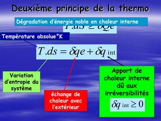 Deuxième principe de la thermo
int
. q
qe
ds
T 
 

Qe
dS
T 

.
Température absolue°K
Variation
d’entropie du
système
échange de
chaleur avec
l’extérieur
Apport de
chaleur interne
dû aux
irréversibilités
0
int 
q

Dégradation d’énergie noble en chaleur interne
 