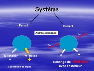 Système
Fermé Ouvert
Echange de Matière
avec l’extérieur
qm
qm
Autres échanges
W : travail
Q : chaleur Q W
- +
Convention de signe
 