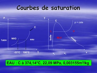 Courbes de saturation
p
T
eau
NH3
1atm
-33°C 100°C v
T
bulle
C
L V
MLV
p = cste
vL vv
C
EAU : C à 374,14°C, 22,09 MPa, 0,003155m3/kg
 