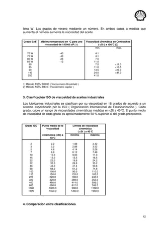 12
letra W. Los grados de verano mediante un número. En ambos casos a medida que
aumenta el número aumenta la viscosidad del aceite
Grado SAE Máxima temperatura en °
C para una
viscosidad de 150000 cP (1)
Viscosidad cinemática en Centistokes
( cSt ) a 100°
C (2)
70 W -40
min. máx.
4.1
75 W -40 4.1
80 W -26 7.0
85 W -12 11.0
80 7.0 <11.0
85 11.0 <13.5
90 13.5 <24.0
140 24.0 <41.0
250 41.0
1) Método ASTM D2893 ( Viscosímetro Brookfield )
2) Método ASTM D445 ( Viscosímetro capilar )
3. Clasificación ISO de viscosidad de aceites industriales
Los lubricantes industriales se clasifican por su viscosidad en 18 grados de acuerdo a un
sistema especificado por la ISO ( Organización Internacional de Estandarización ). Cada
grado, cubre un rango de viscosidades cinemáticas medidas en cSt a 40°
C. El punto medio
de viscosidad de cada grado es aproximadamente 50 % superior al del grado precedente.
Grado ISO Punto medio de la
viscosidad
Límites de viscosidad
cinemática
( cSt ) a 40°
C
cinemática (cSt) a
40°
C
mínimo máximo
2 2.2 1.98 2.42
3 3.2 2.88 3.52
5 4.6 4.14 5.06
7 6.8 6.12 7.48
10 10.0 9.00 11.0
15 15.0 13.5 16.5
22 22.0 19.8 24.2
32 32.0 28.8 35.2
46 46.0 41.4 50.6
68 68.0 61.2 74.8
100 100.0 90.0 110.0
150 150.0 135.0 165.0
220 220.0 198.0 242.0
320 320.0 288.0 352.0
460 460.0 414.0 506.0
680 680.0 612.0 748.0
1000 1000.0 900.0 1100.0
1500 1500.0 1350.0 1650.0
4. Comparación entre clasificaciones.
 