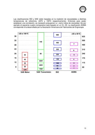 13
Las clasificaciones ISO y SAE están basadas en la medición de viscosidades a distintas
temperaturas de referencia, (40ºC y 100ºC respectivamente). Entonces para poder
establecer una correlación, es necesario presuponer un cierto índice de viscosidad. Así por
ejemplo el siguiente cuadro comparativo está basado en un IV= 95. La clasificación AGMA
corresponde a la desarrollada por la Asociación Americana de Fabricantes de Engranajes
90
140
85W
80W
75W
100
150
220
460
680
68
46
2
3
4
5
6
7
1
115
175
60
240
315
400
500
625
cSt a 100°
C cSt a 40°
C
SAE Motor SAE Transmisión ISO AGMA
320
12
16
8
20
24
28
32
36
50
40
30
20
10W
 