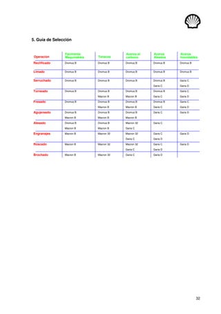 32
5. Guía de Selección
Operación
Fácimente
Maquinables Tenaces
Aceros al
carbono
Aceros
Aleados
Aceros
Inoxidables
Rectificado Dromus B Dromus B Dromus B Dromus B Dromus B
Limado Dromus B Dromus B Dromus B Dromus B Dromus B
Serruchado Dromus B Dromus B Dromus B Dromus B Garia C
Garia C Garia D
Torneado Dromus B Dromus B Dromus B Dromus B Garia C
Macron B Macron B Garia C Garia D
Fresado Dromus B Dromus B Dromus B Dromus B Garia C
Macron B Macron B Garia C Garia D
Agujereado Dromus B Dromus B Dromus B Garia C Garia D
Macron B Macron B Macron B
Alesado Dromus B Dromus B Macron 32 Garia C
Macron B Macron B Garia C
Engranajes Macron B Macron 32 Macron 32 Garia C Garia D
Garia C Garia D
Roscado Macron B Macron 32 Macron 32 Garia C Garia D
Garia C Garia D
Brochado Macron B Macron 32 Garia C Garia D
 