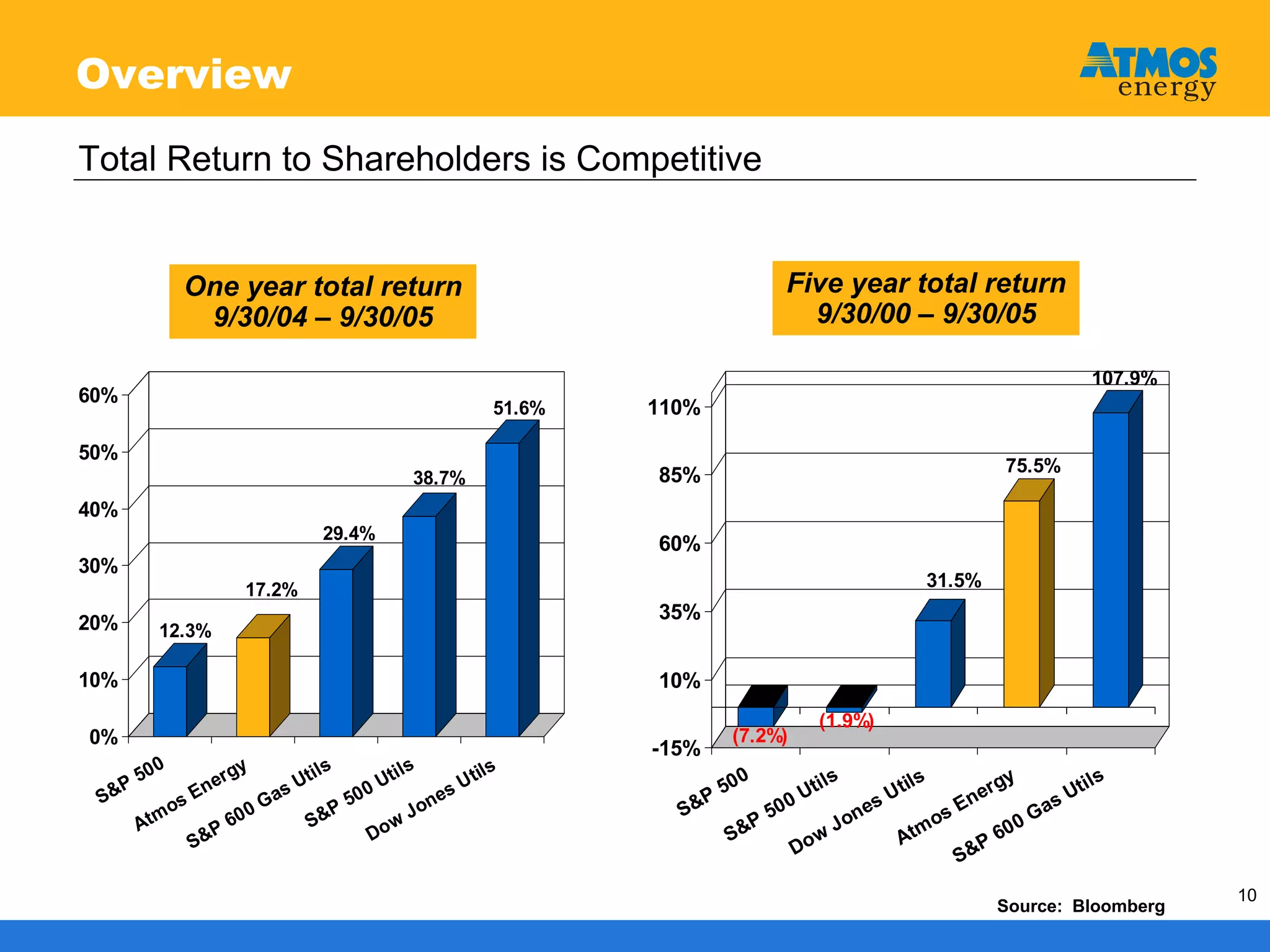 atmos enerrgy 120705pres