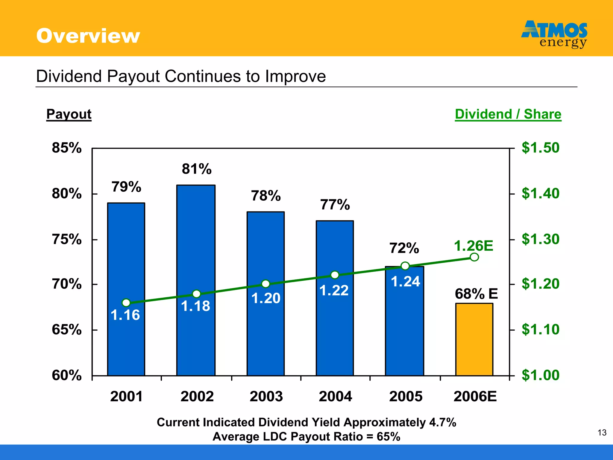 atmos enerrgy 120705pres