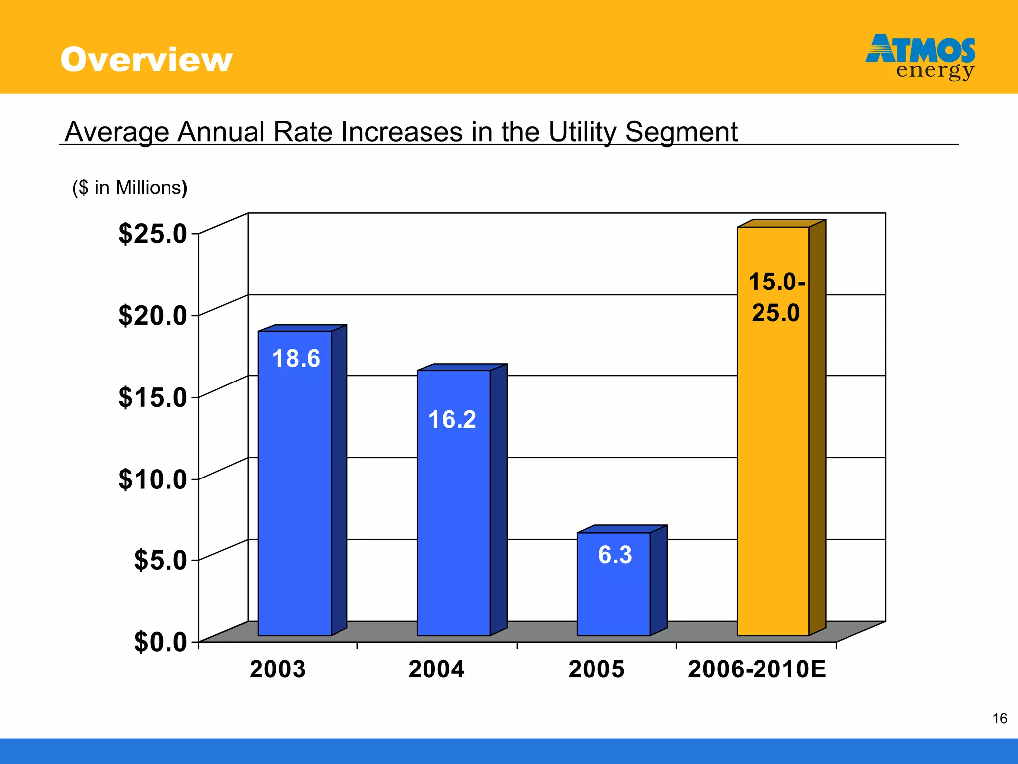 atmos enerrgy 120705pres
