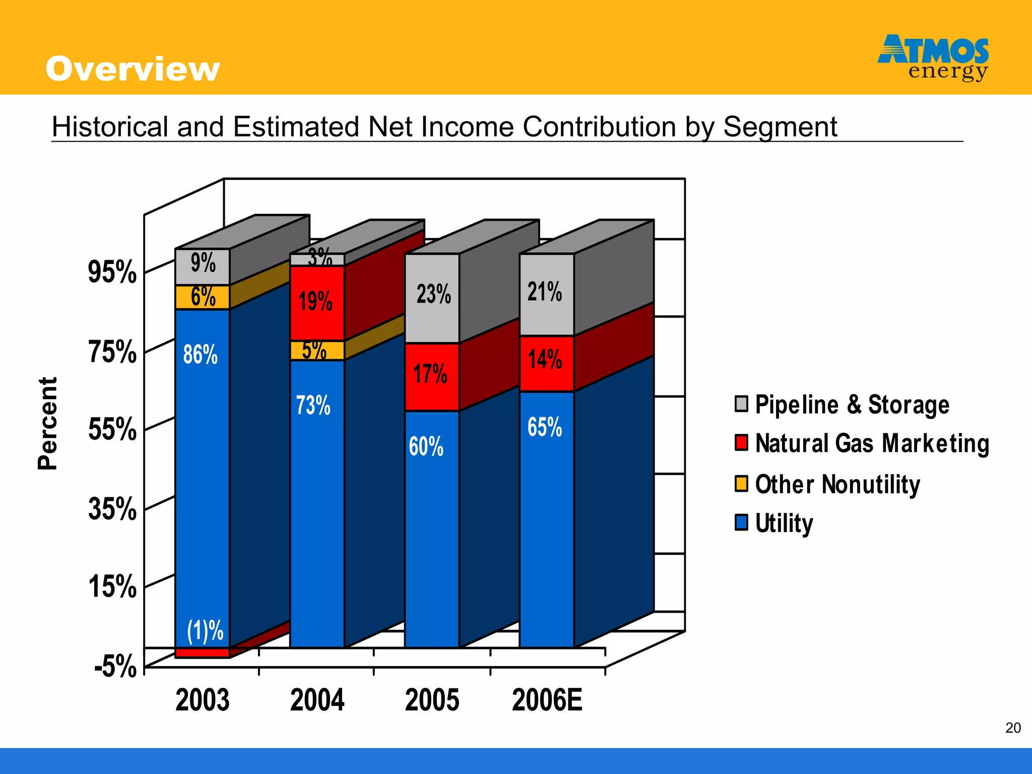 atmos enerrgy 120705pres